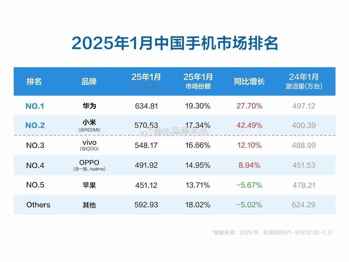 兄弟们，小米起飞了1月激活量高居第二，同比暴涨快看图二，国补开始，小米原地起飞，