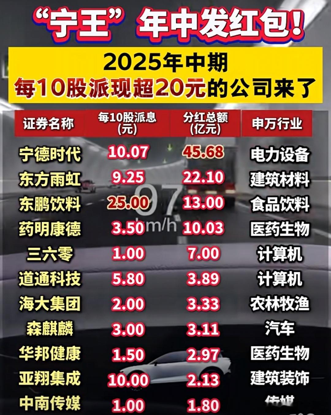 A股年中分红来了，最高每10股排现达25元！​​​