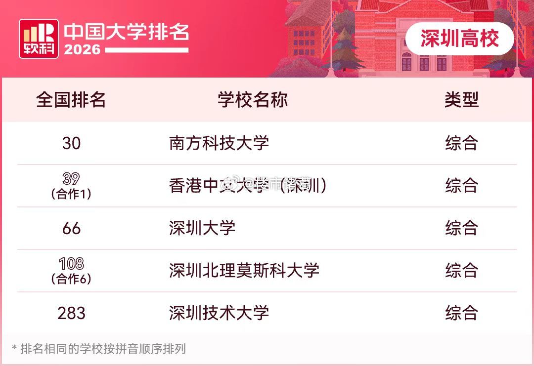最新的软科大学排名出炉，其中深圳有5所高校上榜，南科大更是首次进入全国前30～