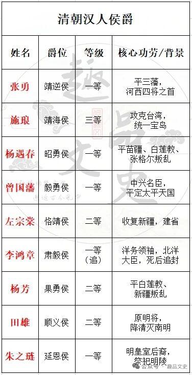 清朝近300年，汉人封侯的少之又少。张勇，从明朝副将降清，从游击一路做到云南提督