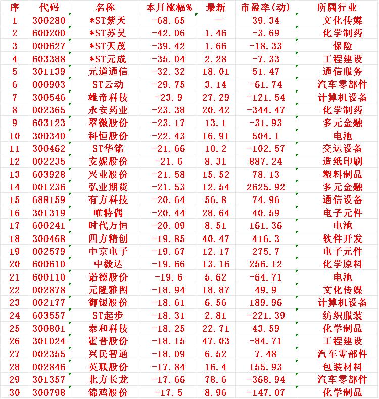 七月以来，整个市场“跌幅最大”的30个股一览1紫天-68.652苏吴