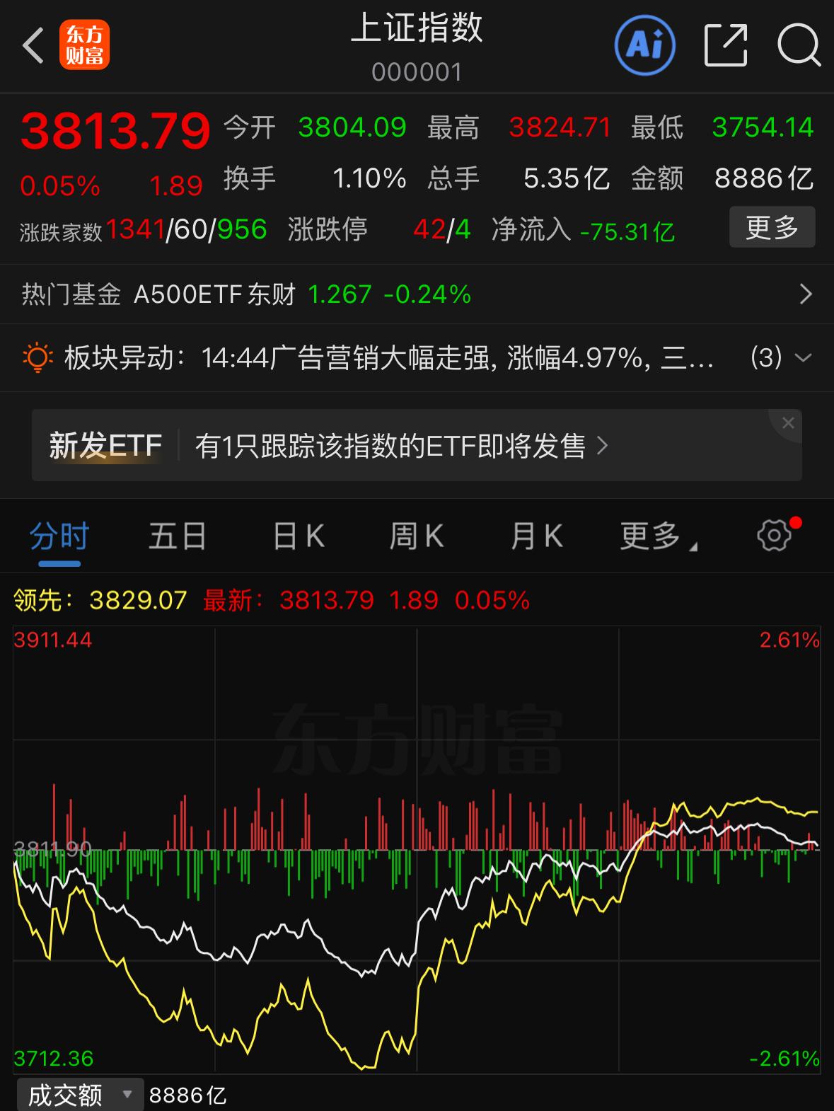 大盘走出探底回升的绝地反击行情，不少朋友关心下周怎么走。我的判断是，下周指数有机