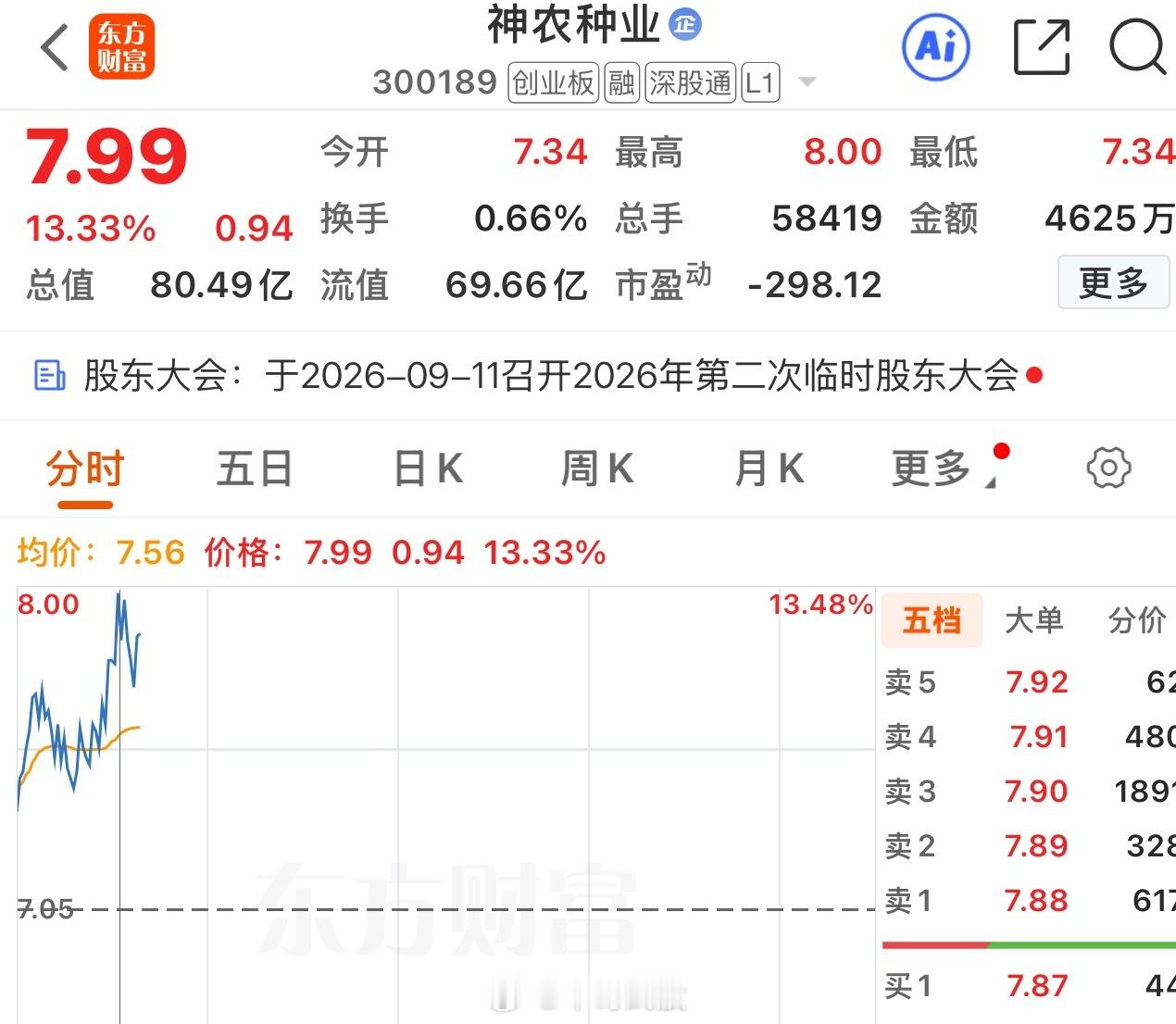上周五早盘分享的神农种业，不多废话，实力看结果！吃到肉的家人们别潜水，多