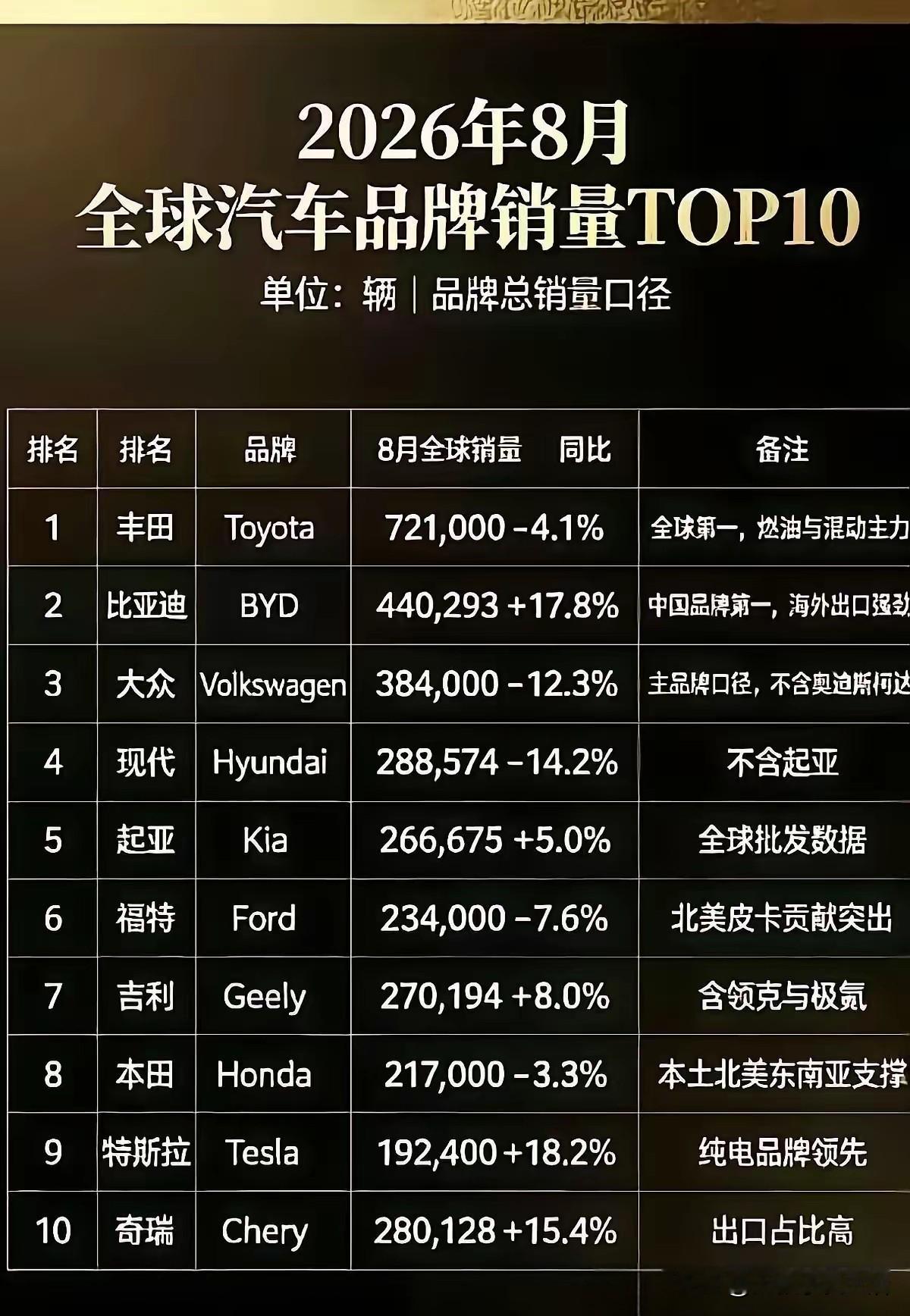 2026年8月，全球汽车品牌销量榜发布！比亚迪势如破竹，连续超越几大品牌，勇夺全球第二把交椅！44万