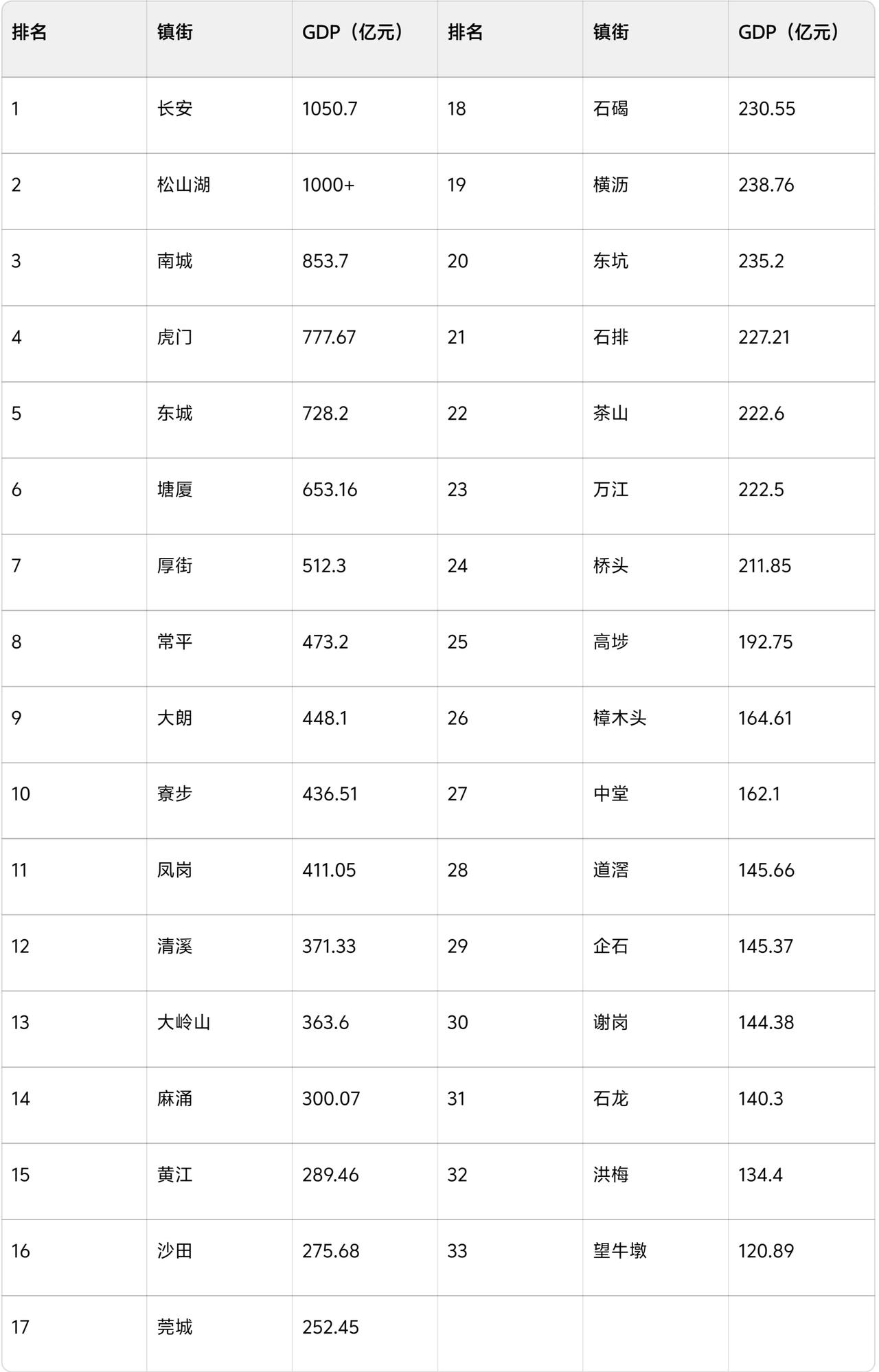 全国范围内要论乡镇，只服东莞。东莞面积2460平方千米，分了33个镇街，平均每个