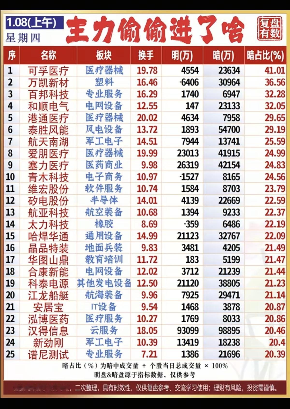 1.08周四资金大资金抢筹个股榜！1.军工电子，光伏组件2.卫