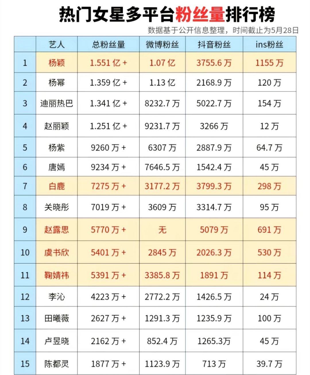 热门女星多平台粉丝量排行榜：杨颖｜杨幂｜迪丽热巴｜赵丽颖杨紫｜唐嫣｜白鹿｜关晓彤