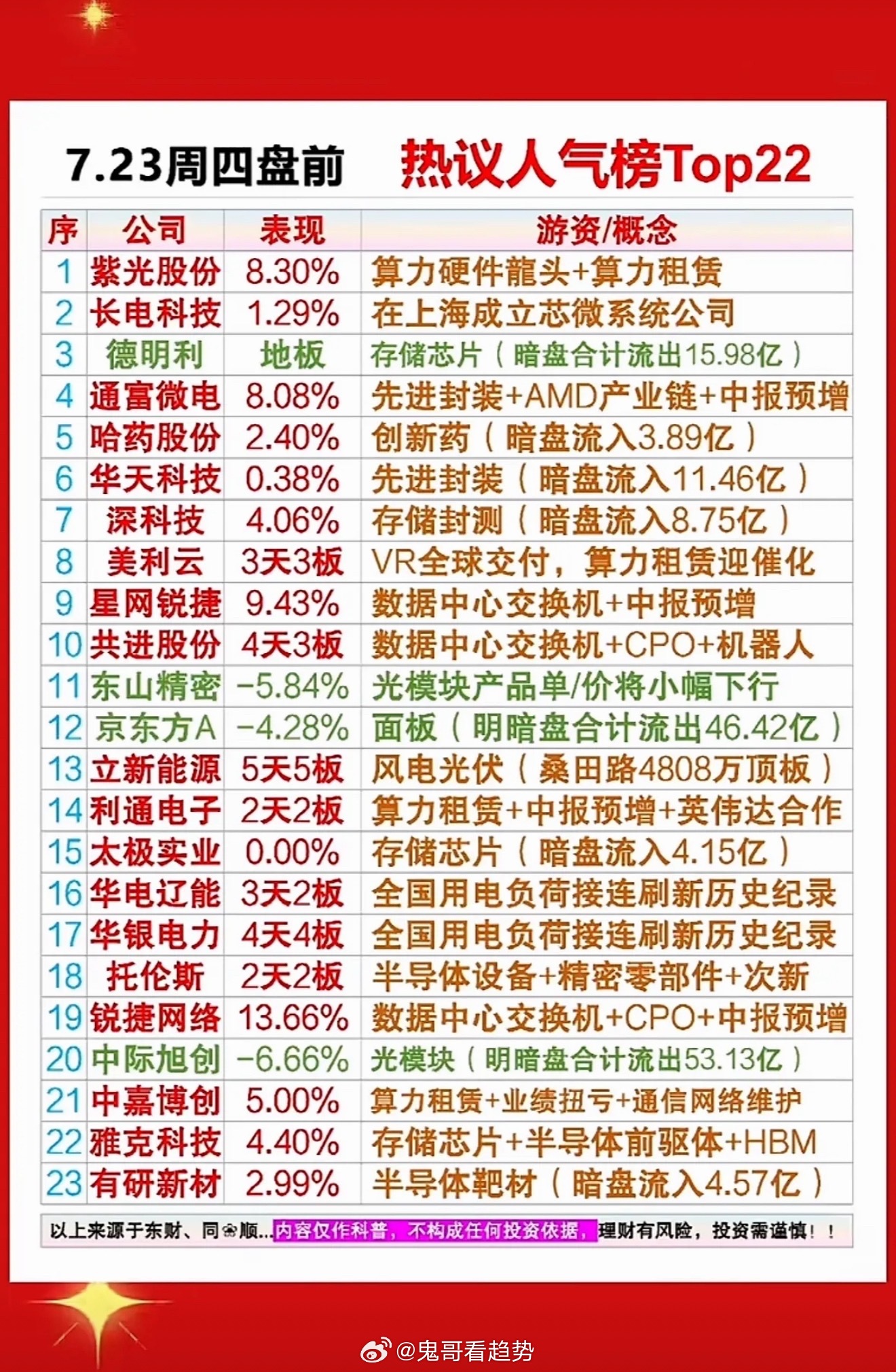 7.23盘前人气Top22来啦！算力租赁与半导体霸榜，谁是你的心动股？7月23日