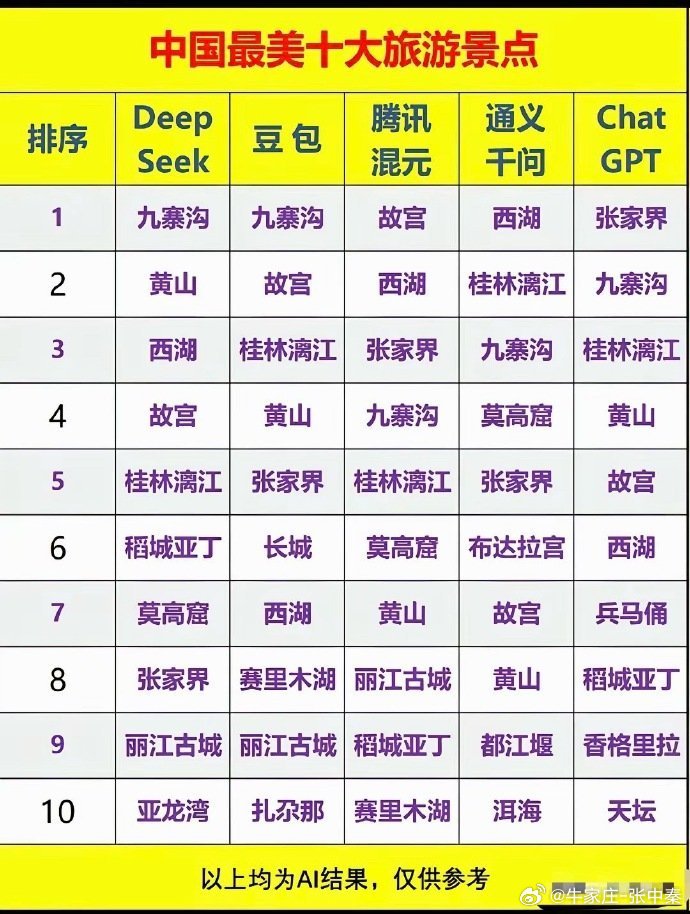 看各大人工智能评出的中国最美十大旅游景点，可以综合他们的观点，得出排名前列的最美