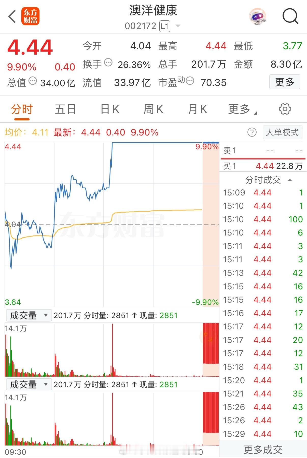 果然下午强才是真的强！刚刚直线爆拉6个点强势封板！日内从水下-6%直接干到涨停板