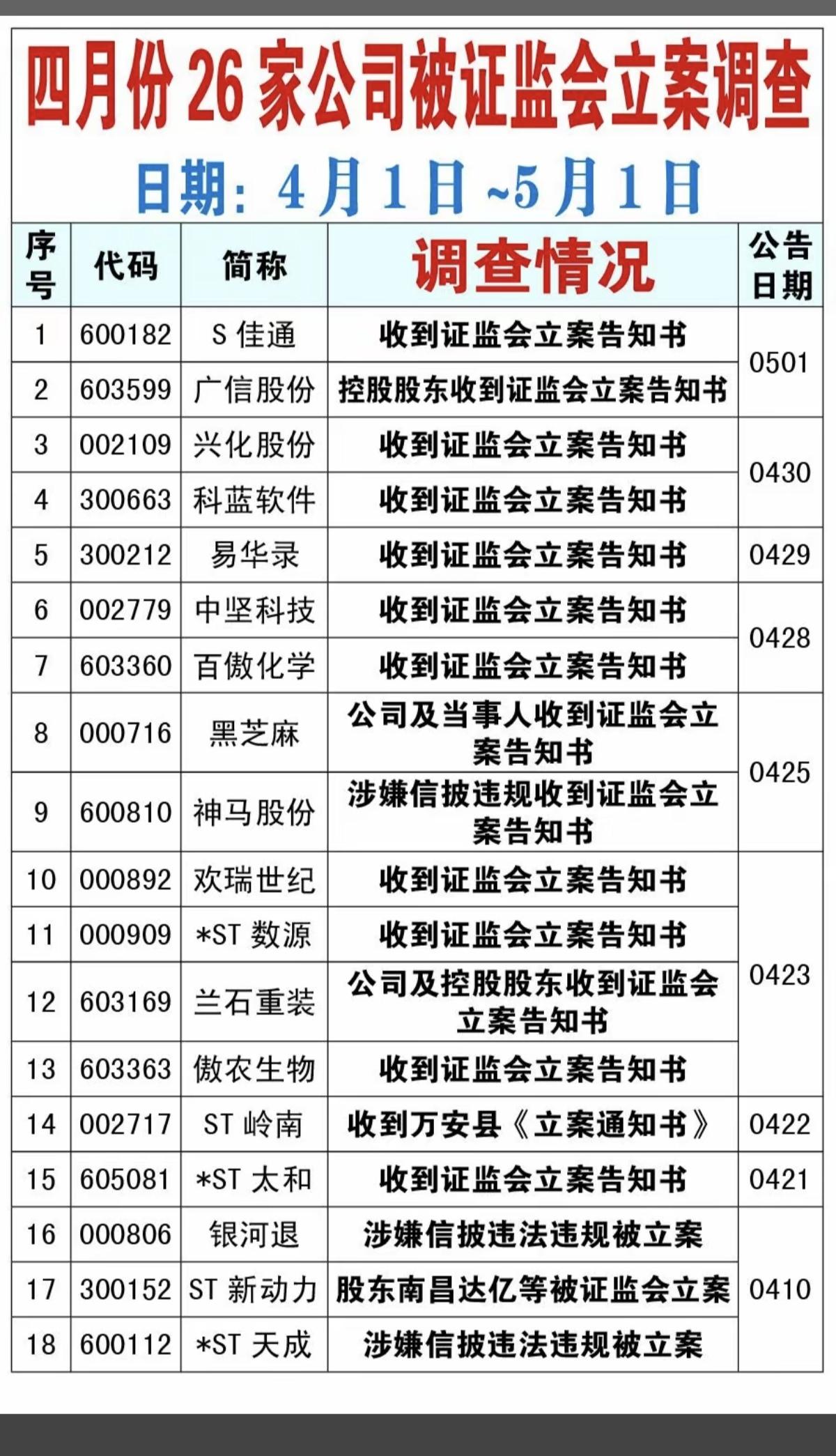 5.3周日四月份26家公司被立案调查！年报业绩、一季报披露期，大家有没有