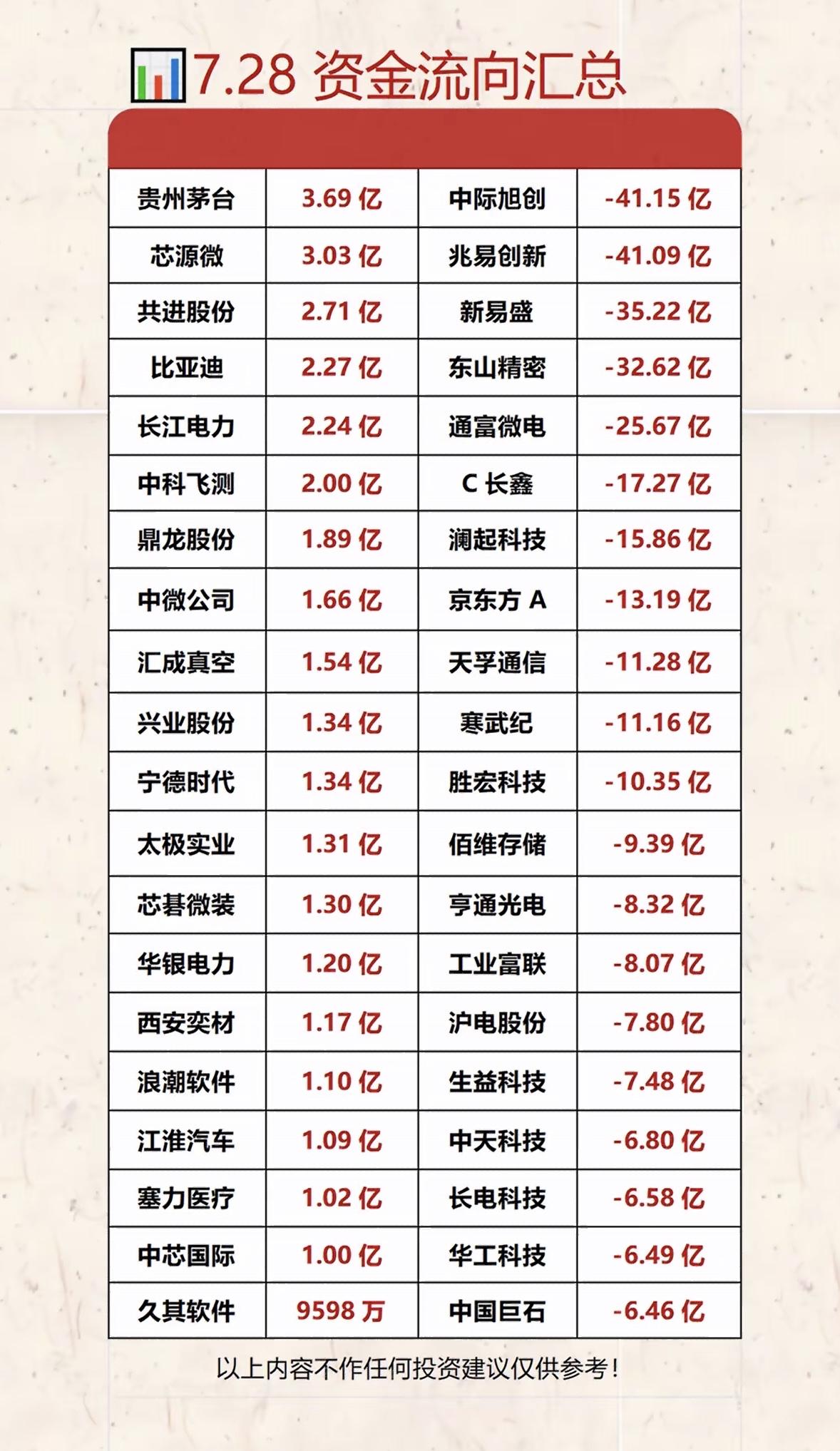 7.28资金流向汇总：哪些公司获益最多？7月28日资金流向汇总里，有些公司那