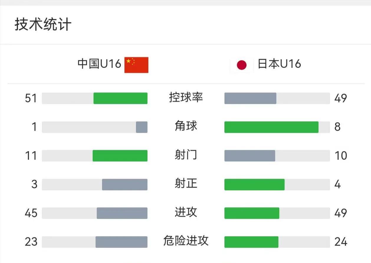 各种单刀不进！今晚国足U16在沈阳跟日本U16的比赛中，打成了1：1平。场面上