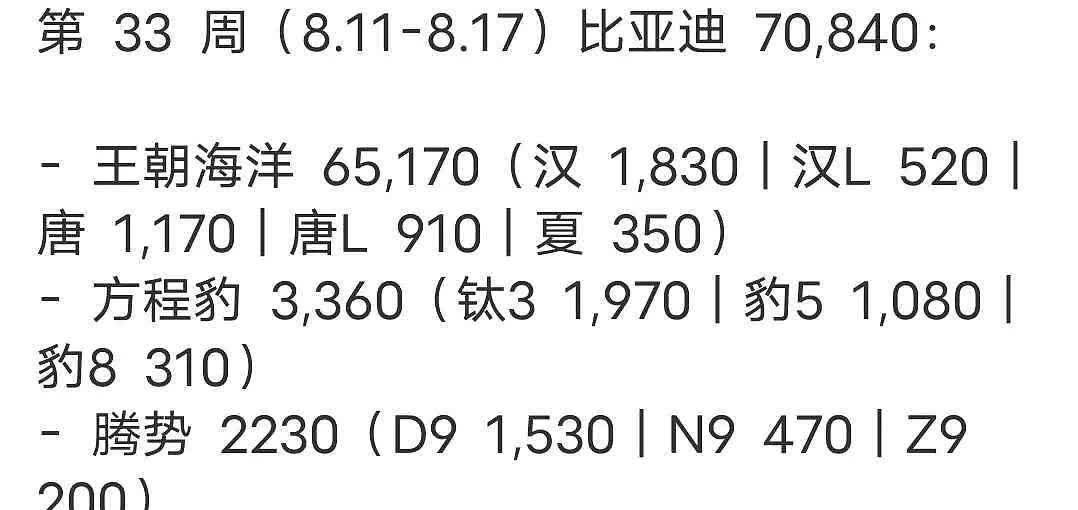 25年第33周（即8月11日-8月17日期间），比亚迪旗下4个品牌在国内的上
