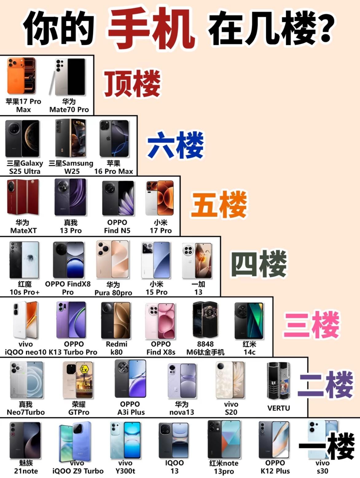 品牌手机型号大排名，你的手机排在第几，目前公认最好用的手机是苹果17ProMax