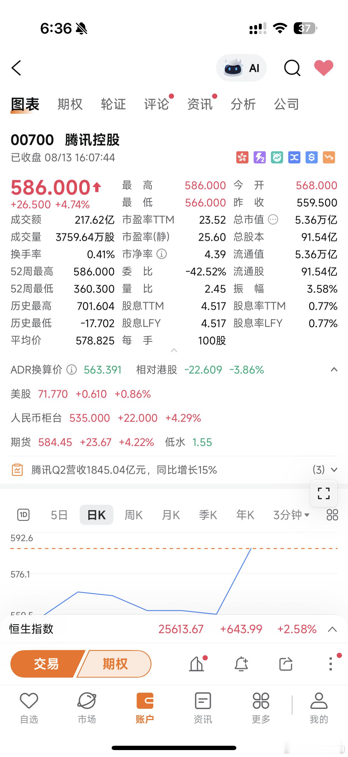 腾讯二季度经营利润692亿腾讯的中期业绩财报出来了，整体比较亮眼甚至还超出市场预