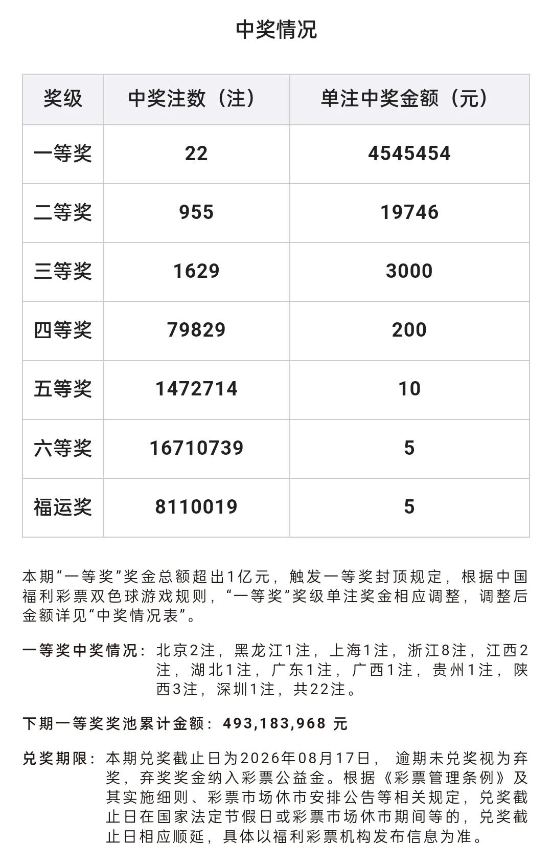 不得不说，还得是主任牛掰啊！当期双色球井喷，一等奖就不说了，二等奖居然只有一万多