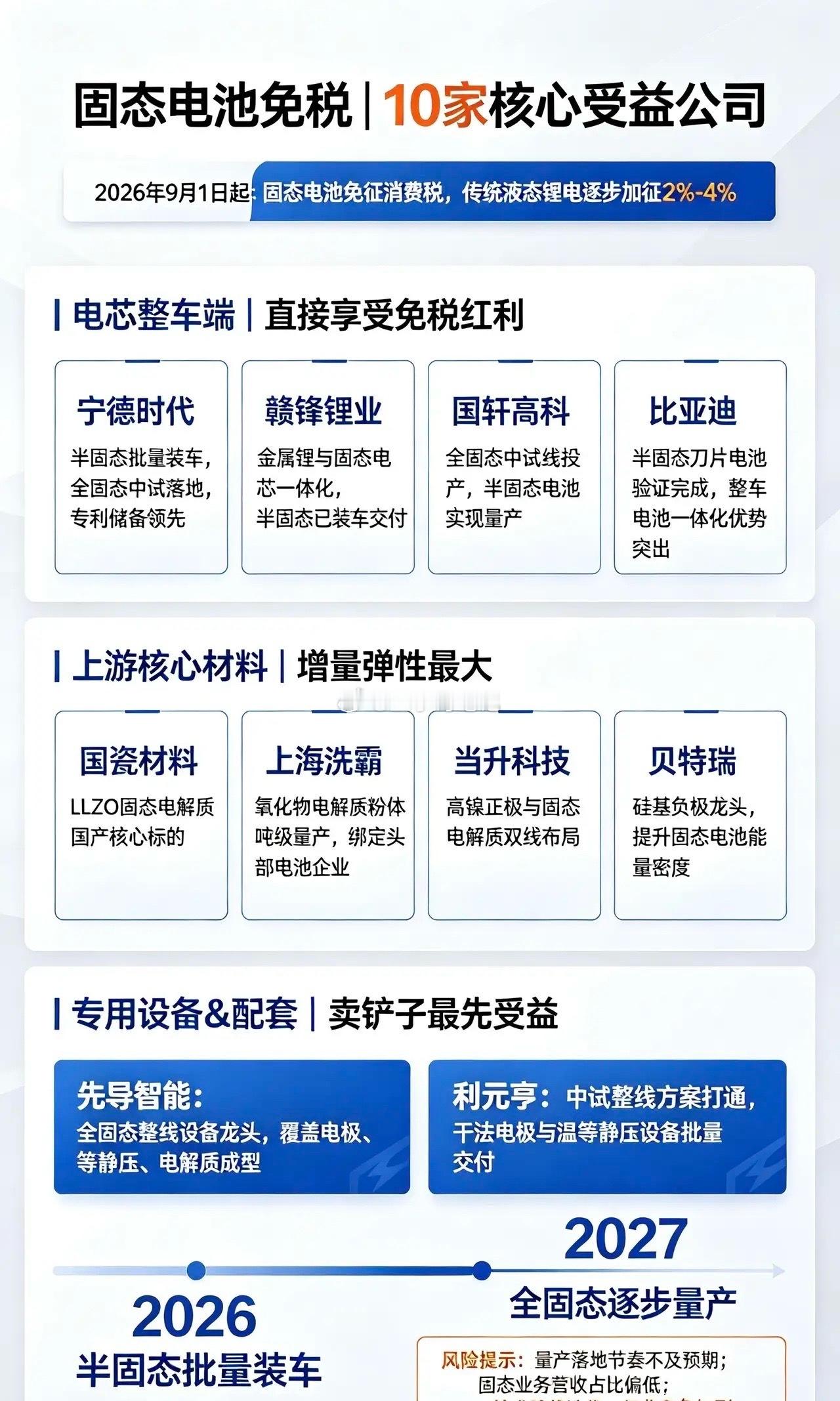 重磅政策催化！固态电池免税10家核心受益公司🔥兄弟们，固态电池迎来实打实政策红