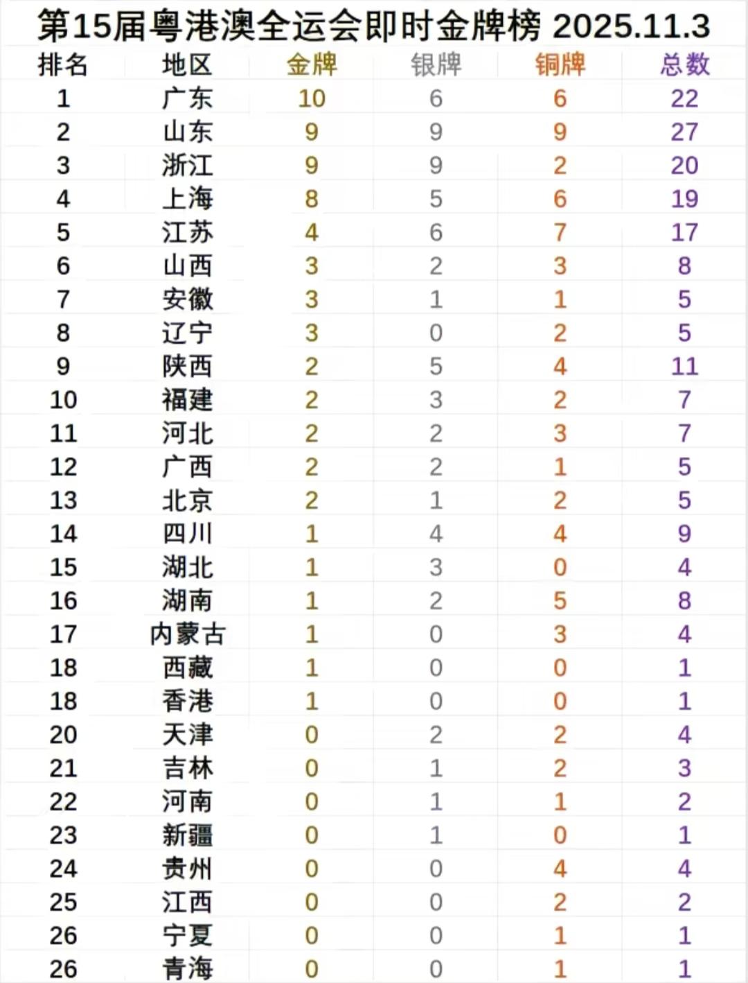 全运会进行到现在广东、山东、浙江、上海金牌总数包揽前4名，江苏与辽宁的表现稍显逊