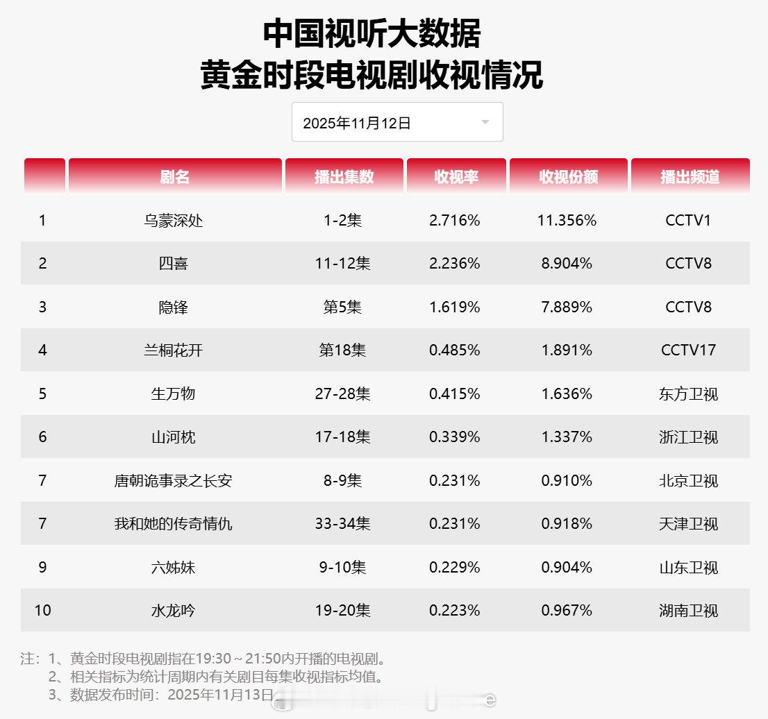 【2025年11月12日中国视听大数据CVB黄金档电视剧收视率日榜TOP10】1