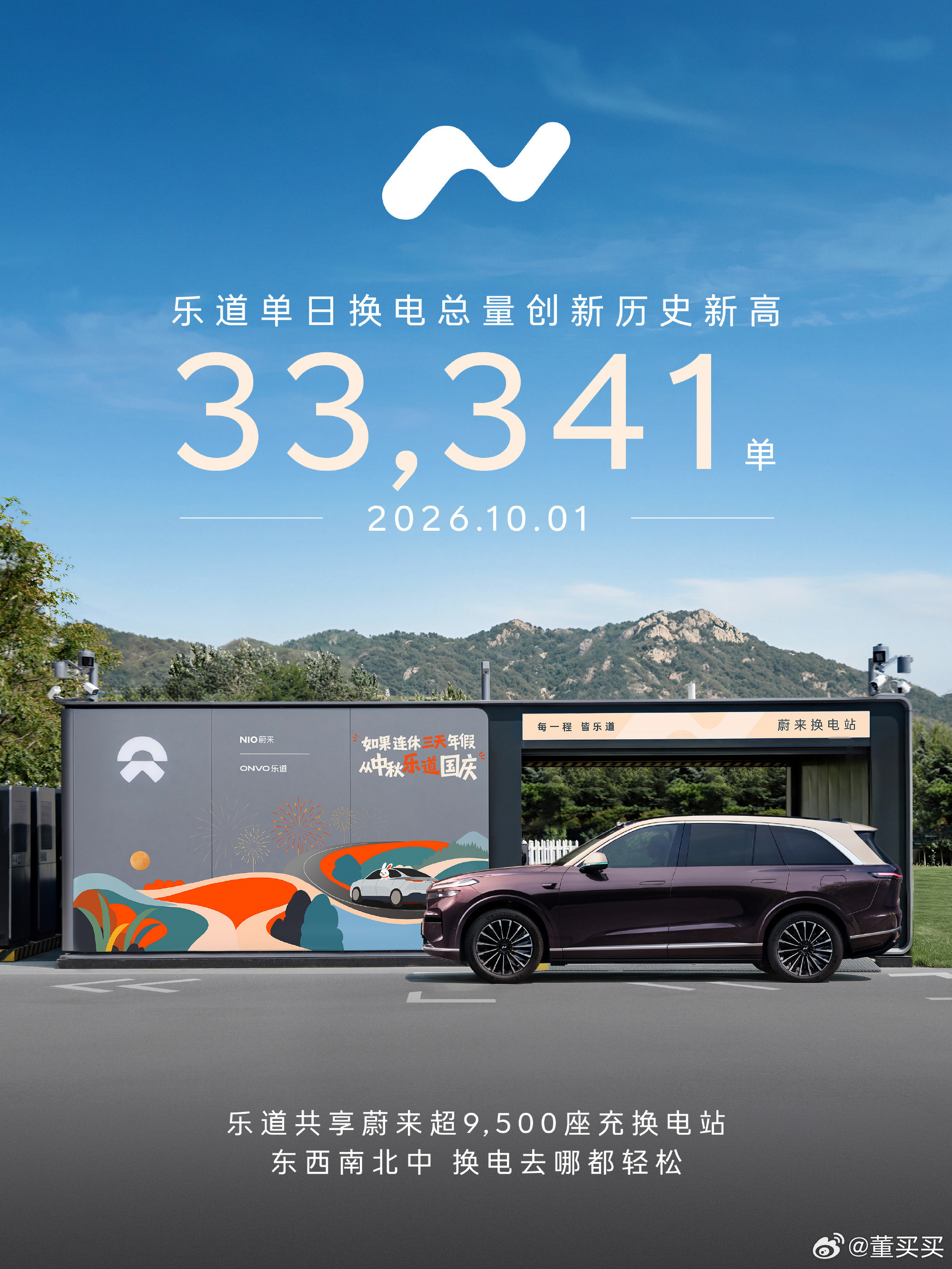 10月1日，蔚来换电站单日换电总量183,469单，创历史新高。乐道单日换电33