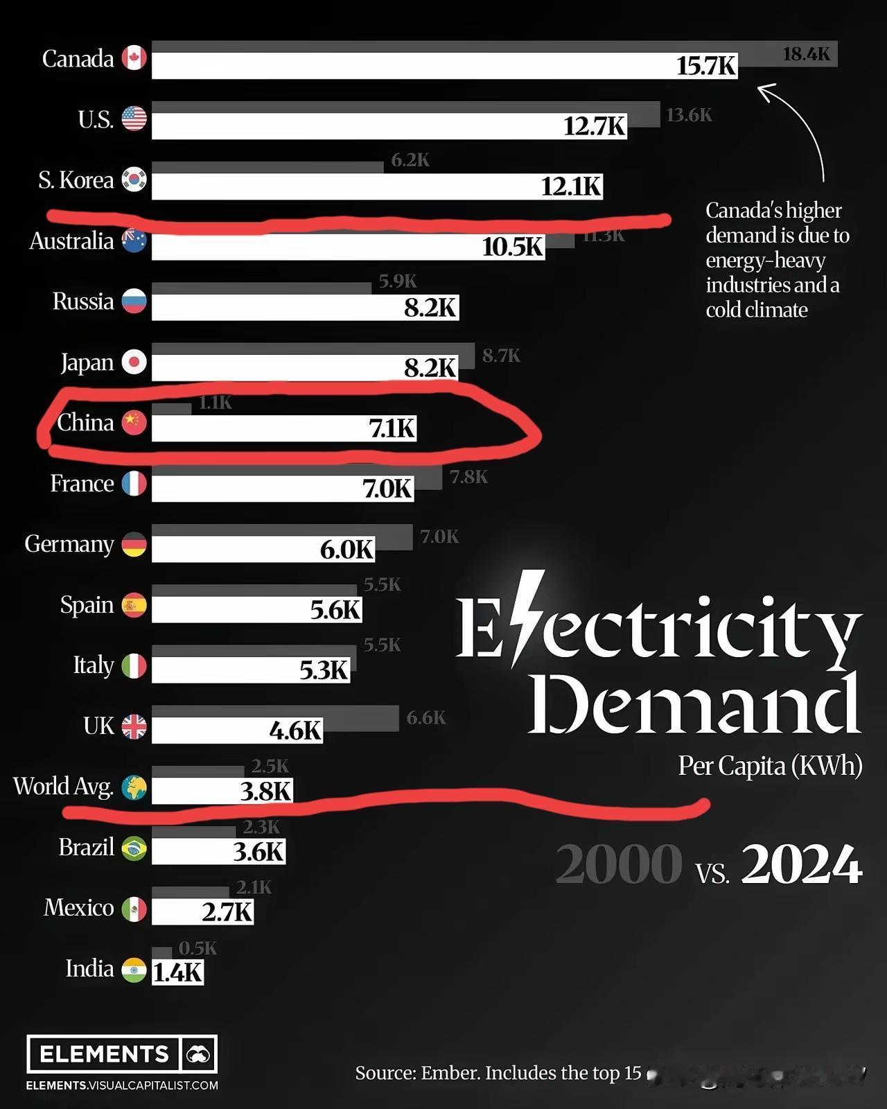 看来我们还得努力啊，人均还没有到世界第一。美国电力系统这么拉胯，居然人均用电还能