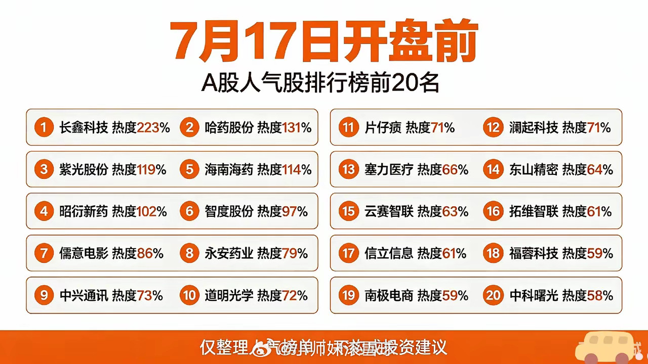 7月17日开盘前A股人气股排行榜前20名半夜整理了今日的人气排行，了解今日人气关