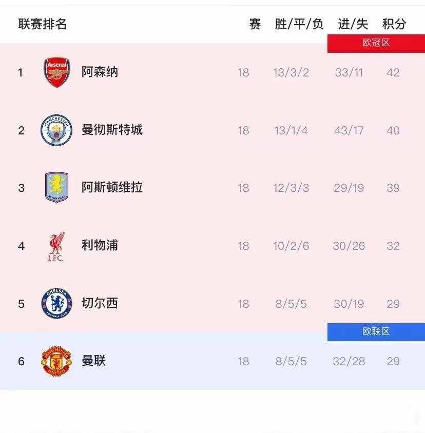 阿斯顿维拉客场竟然赢了切尔西[惊恐]联赛过半，如今距离榜首的阿森纳只有3分，难道
