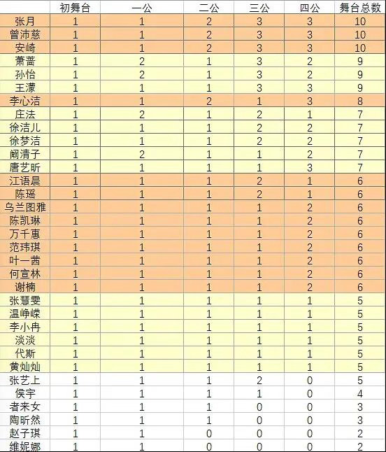 乘风破浪的姐姐三皇鼎立，冠军花落谁家？浪姐每公都会绞尽脑汁用不同的赛制把舞台