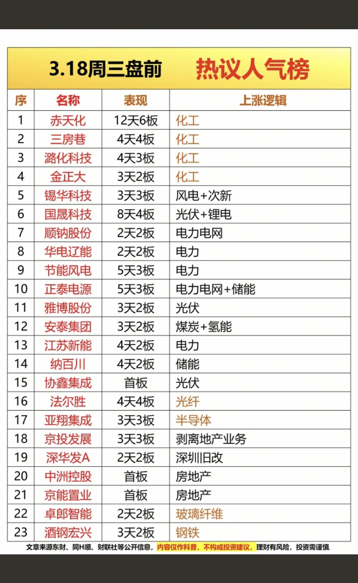 3.18周三成交活跃个股+人气热搜榜！1.化工（化肥、磷化工、甲醇）2