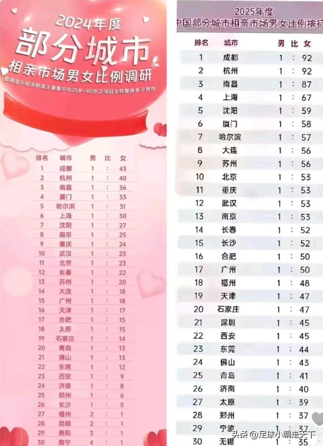 我的天呀！相亲市场的男女比例这么吓人了吗？这应该只是城市的数据吧？肯定没算上农村