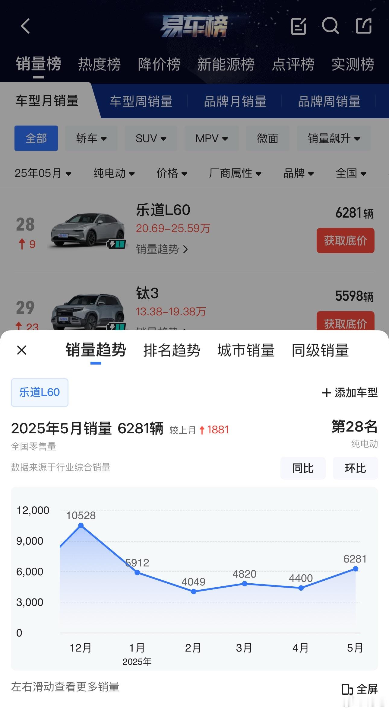 乐道L60这“三瓜两枣”的销量，是不是影响到了整个换电联盟了？至今为止，之前签了