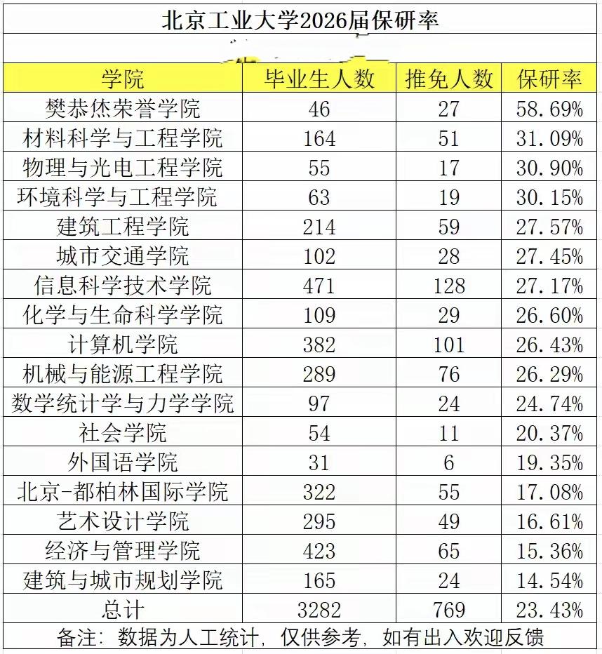 保研率最高60％，北京工业大学各学院保研率出来了！荣誉学院保研率达到了惊人的60