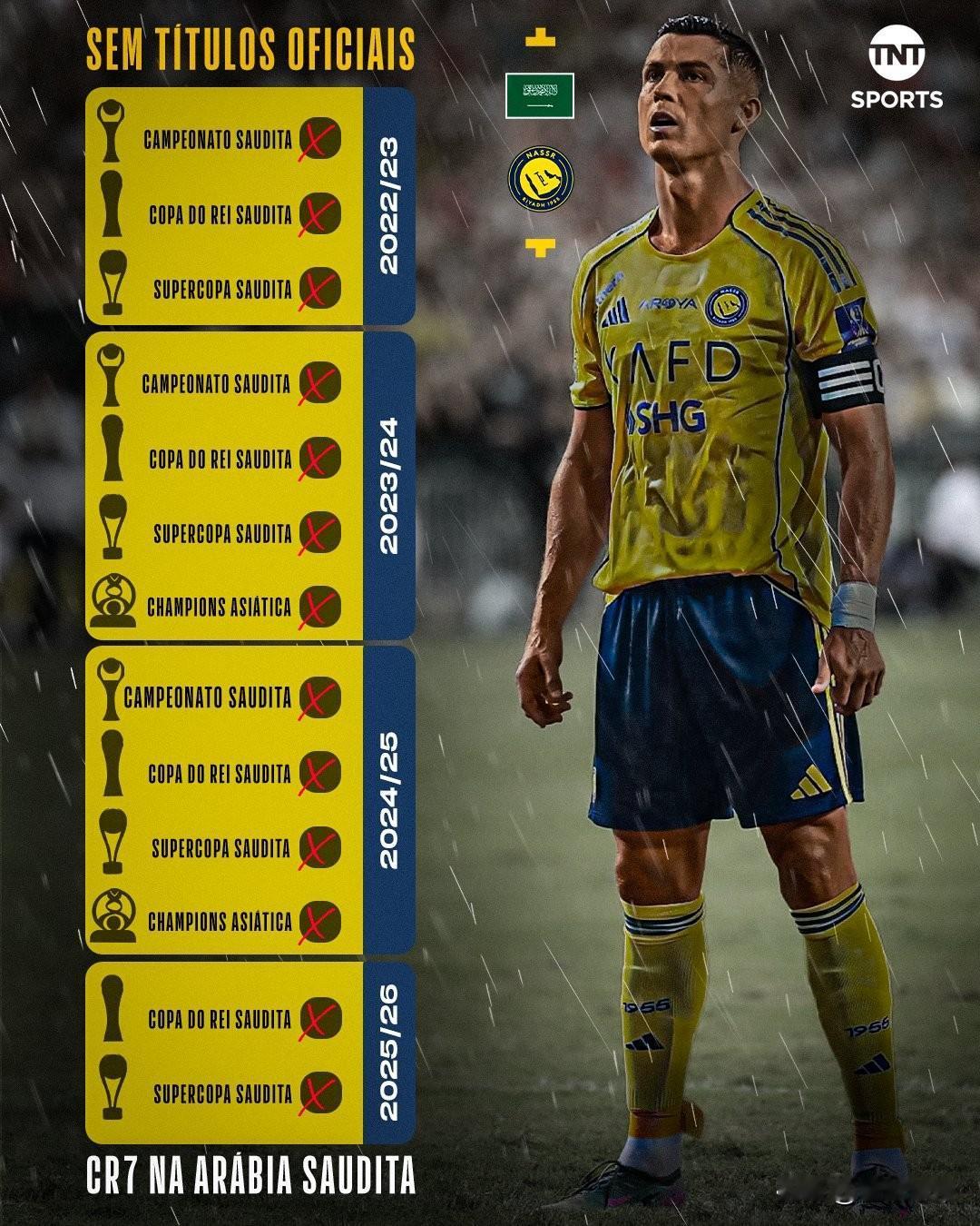 悠悠苍天何薄于我?C罗在沙特已经连续错过了13座冠军!自从2022年加盟沙特