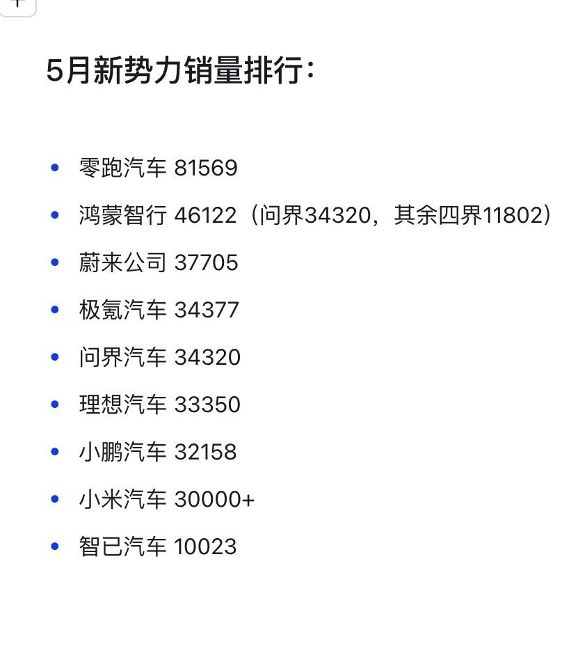 问界5月交付34320辆，M6超2万辆鸿蒙智行整体是46122辆，这组数放在一起