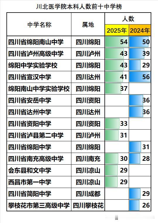 川北医学院本科生源主要来自哪些中学呢？由于川北医学院招生的绝大部分计划都在四川省