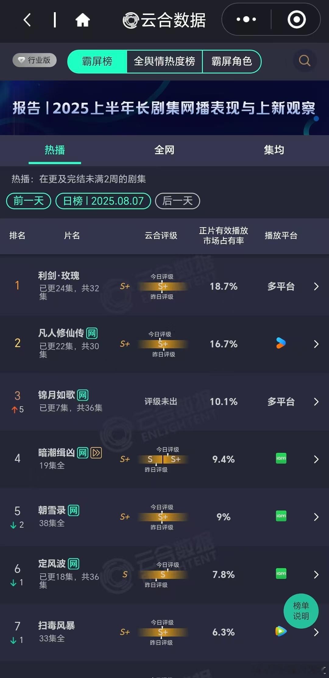 8月7日云合播放占比VS酷云播放占比云合凡人修仙传云合16.7%，酷云16.2