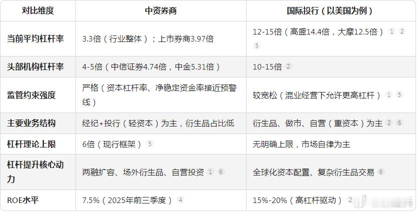 中国券商VS国际券商：杠杆率深度对比①杠杆率每提升1倍，ROE可增加2-3个百分