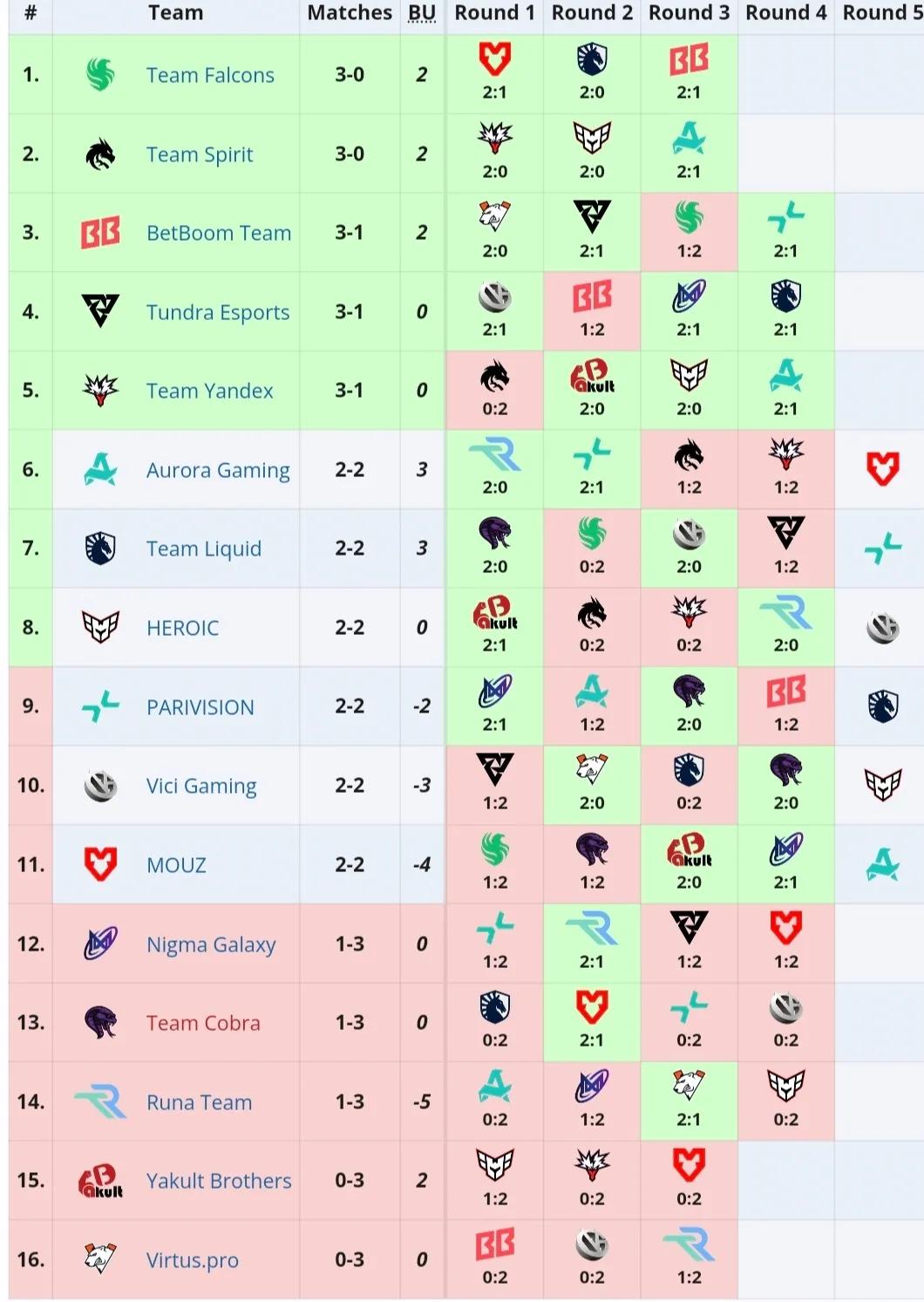 DOTA2:裂变天地S2，VG生死战目前VG打败的两个对手都是比较菜，输掉的