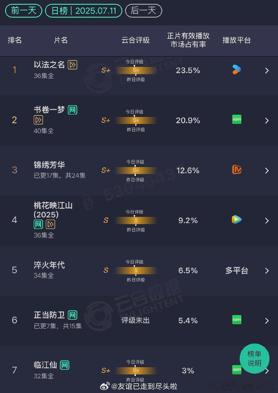 云合7.11，真正热播的是以法之名书卷一梦还行锦绣芳华一般，也有平台天残的