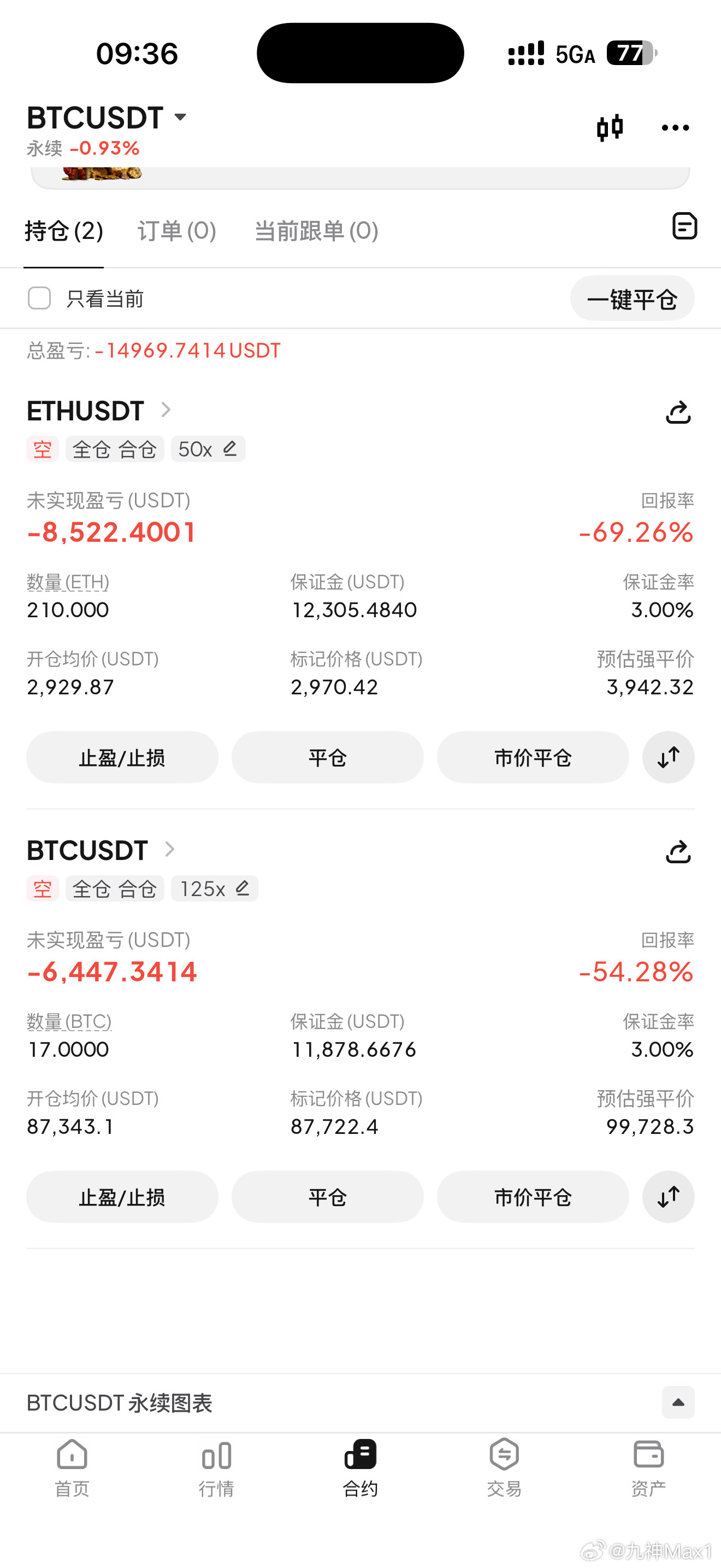 看看这波何时能够走落到咱们想要的位置，兄弟们预测一下要多久。比特币超话