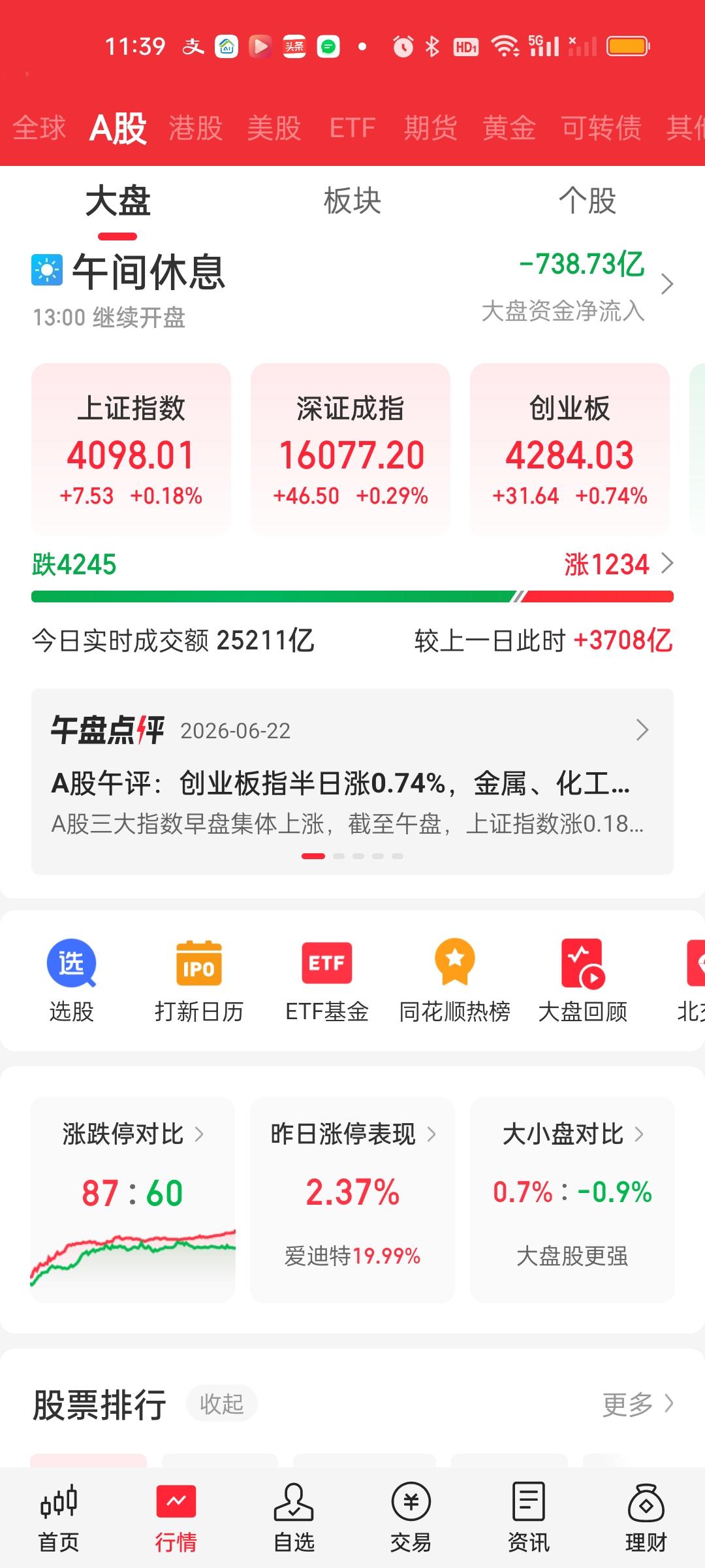 收盘了。几乎所有指数都收在了日内最高点，明天大概率还会有惯性冲高。上午是无比颓势