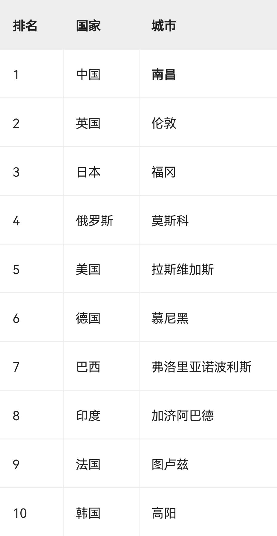 南昌—世界十大动感都会提到“十大动感都市”，其实说的就是咱们南昌！200