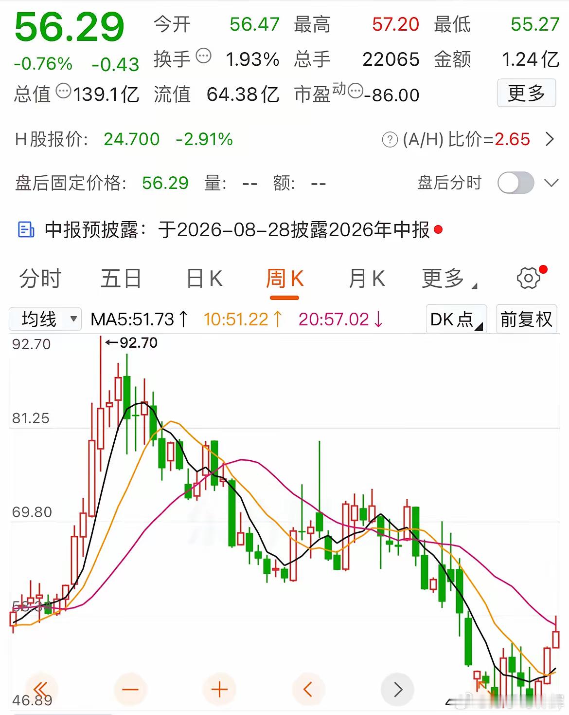 从798元跌到56元，5年时间！这只股票当年上市的时候，整个资本市场都疯了。2
