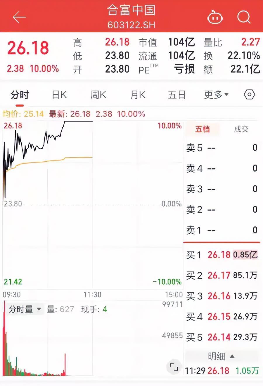 15天涨了近300%！合富中国这场“疯涨”大戏，你看懂了吗？名字好听，就能当饭吃