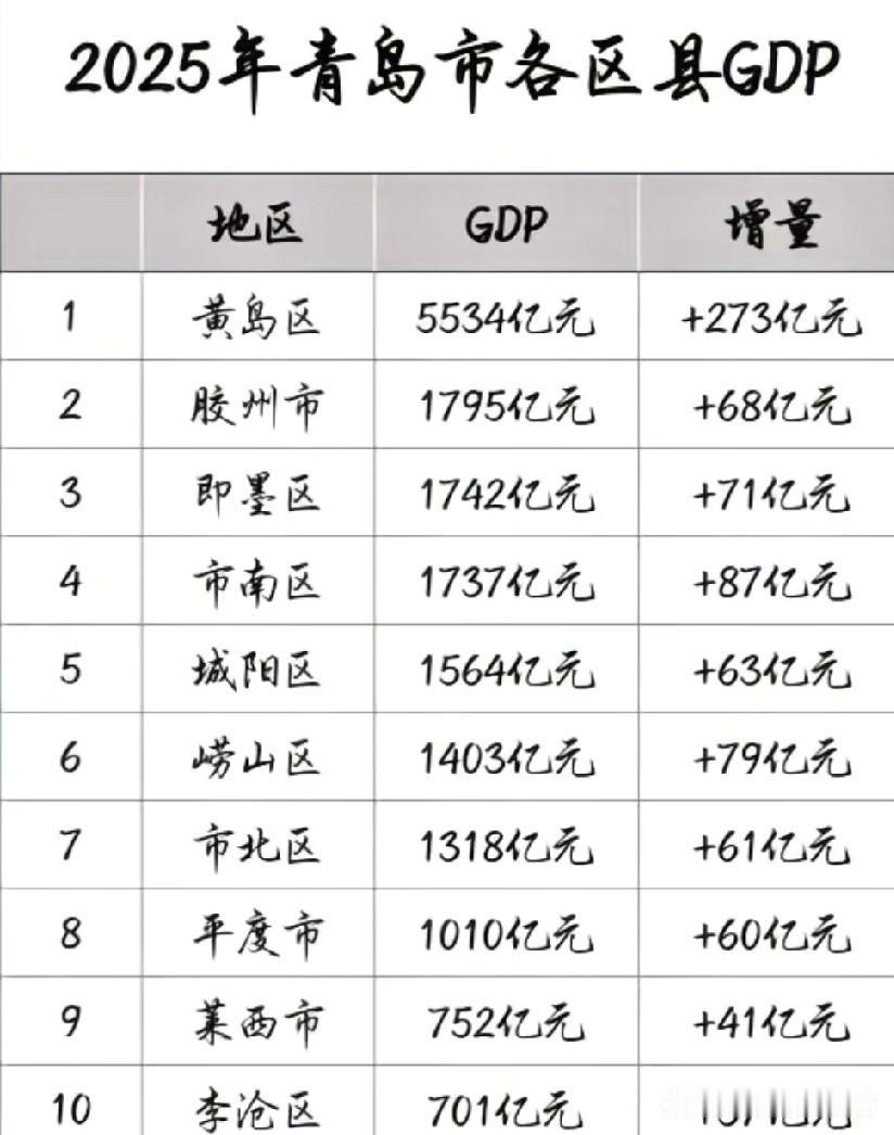 2025年山东经济第一城青岛各区以及县级城市GDP数据水平情况示意图，图片里属于