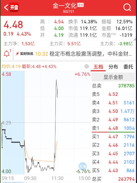 稳定币这边稍微回流一点，金一大长腿、华媒控股开板，地板附近的几个都小幅拉了一点，