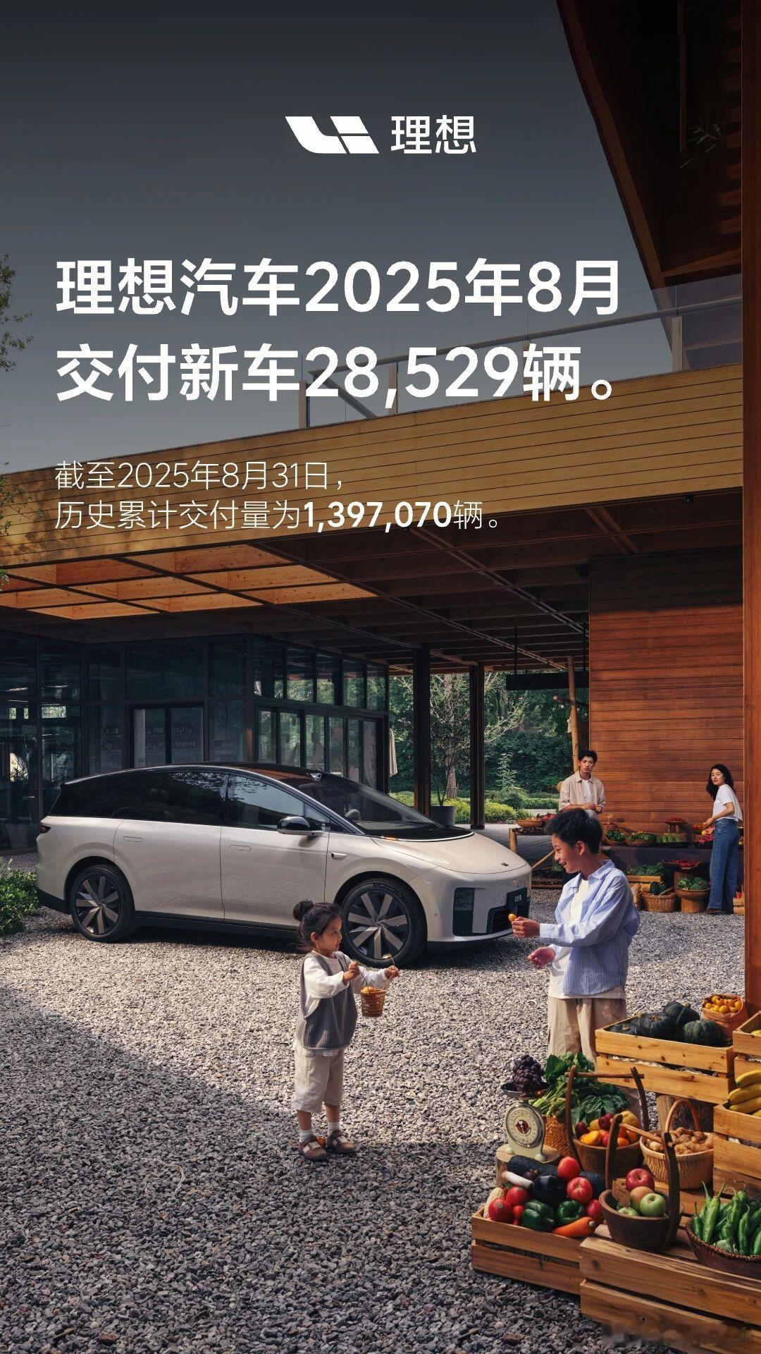 理想8月单月销量28,529辆，总体销量没达到预期，不过一定程度上也有客