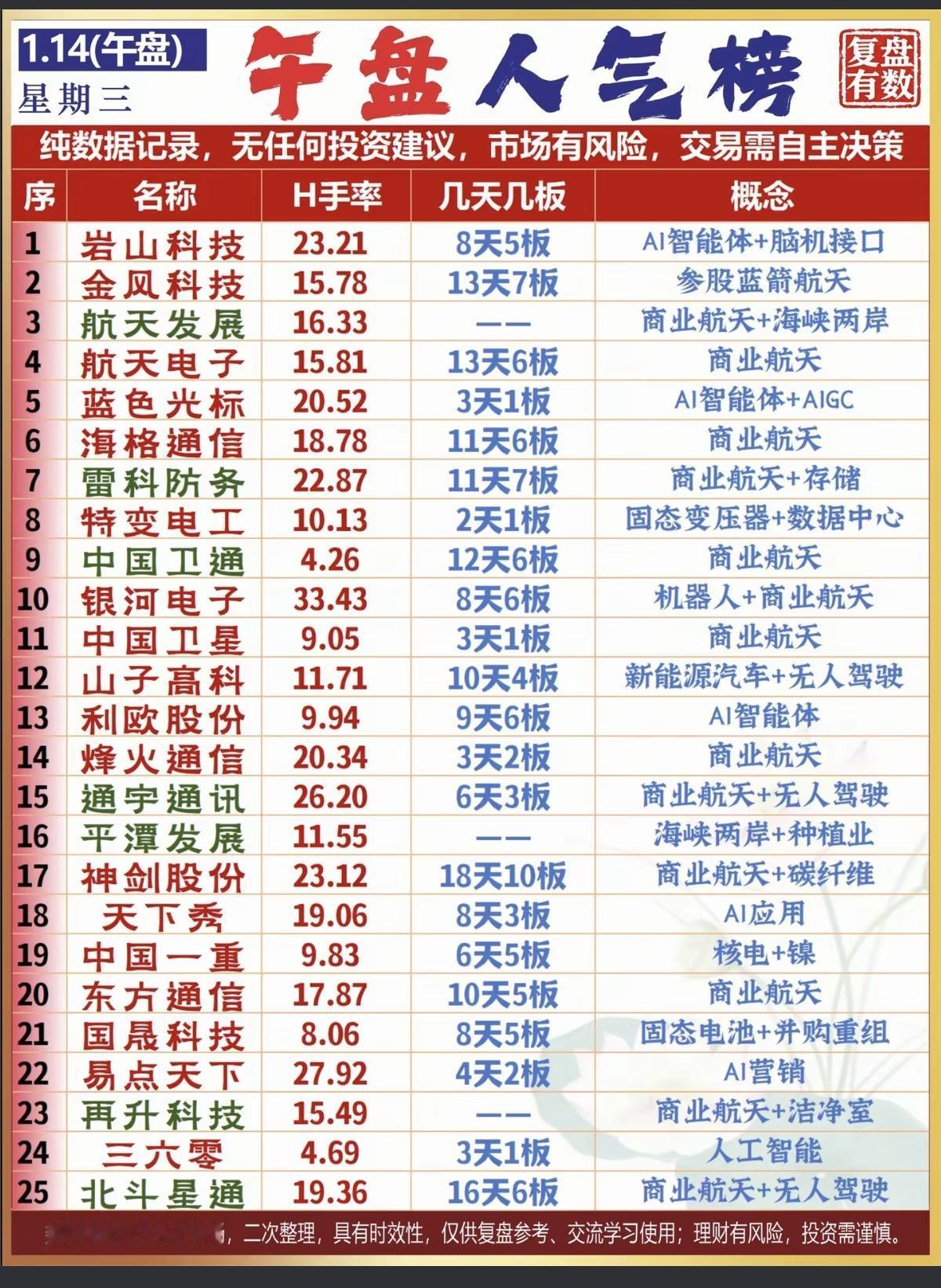 1.14周三成交活跃个股人气榜！1.人工智能AI服务相关2.AI智