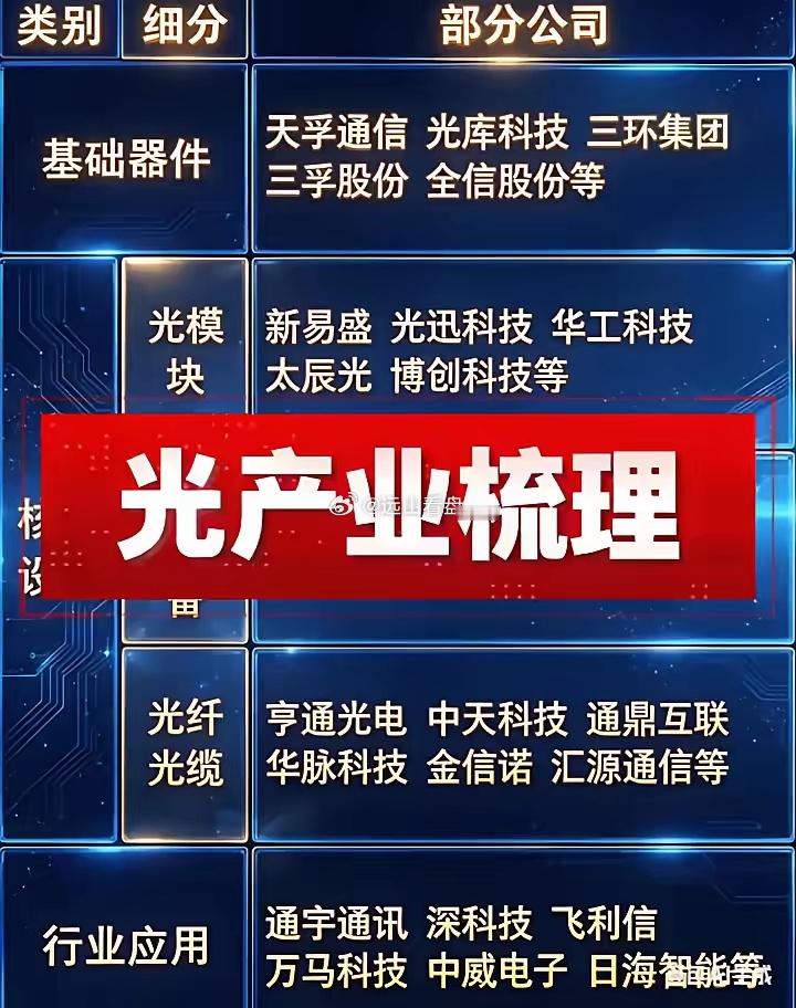 光产业梳理。天孚通信、光库科技、三环集团、新易盛、光迅科技、华工科技。亨通光电、